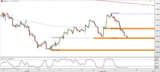 Wykres 4-godzinowy kursu GBP/USD <span> Źródło: TMS Direct <span> Wykres 4-godzinowy kursu GBP/USD <span> Źródło: TMS Direct <span>