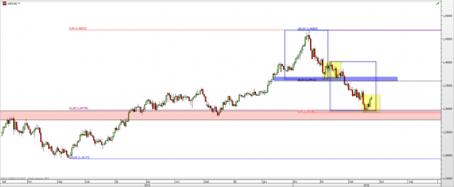 Wykres dzienny kursu USD/CAD<span> Źródło: TMS Direct <span> Wykres dzienny kursu USD/CAD<span> Źródło: TMS Direct <span>