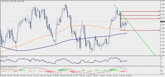 Wykres dzienny USD/CAD; Źródło: TMS Trader Wykres dzienny USD/CAD; Źródło: TMS Trader
