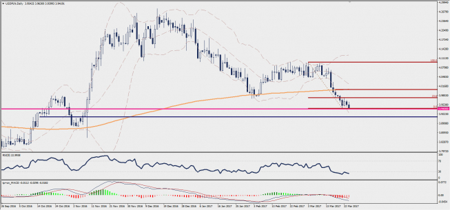 Wykres dzienny USD/PLN; Źródło: TMS Trader Wykres dzienny USD/PLN; Źródło: TMS Trader