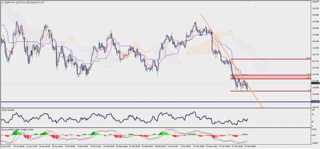 Wykres czterogodzinowy USD/JPY; Źródło: TMS Trader Wykres czterogodzinowy USD/JPY; Źródło: TMS Trader