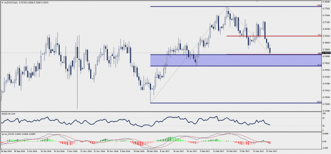 Wykres dzienny AUD/CHF; Źródło: TMS Trader