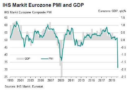 Strefa euro: Composite PMI vs PKB; Źródło: IHS Markit Strefa euro: Composite PMI vs PKB; Źródło: IHS Markit