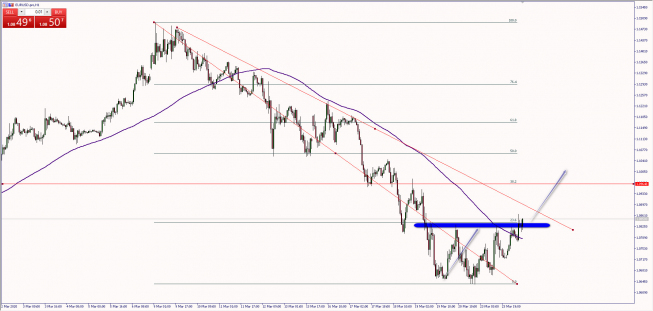 Wykres godzinowy EUR/USD. Źródło: TMS Wykres godzinowy EUR/USD. Źródło: TMS