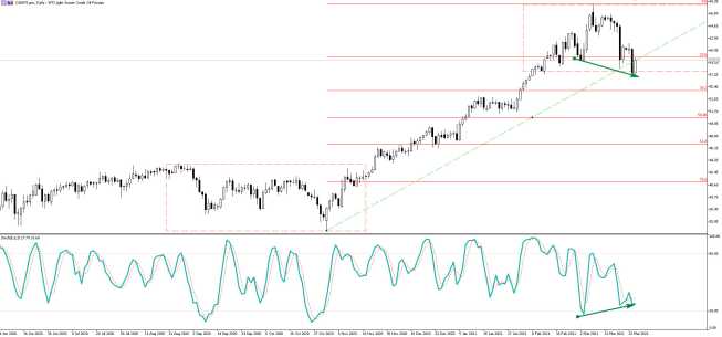 Wykres ropy WTI (kontrakt CFD), interwał D1, źródło: TMS Brokers Ropa WTI: dwie, wzrostowe przesłanki techniczne