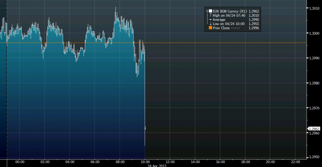 Wykres tickowy kursu EUR/USD <span>Źródło: BLOOMBERG<span> Wykres tickowy kursu EUR/USD <span>Źródło: BLOOMBERG<span>