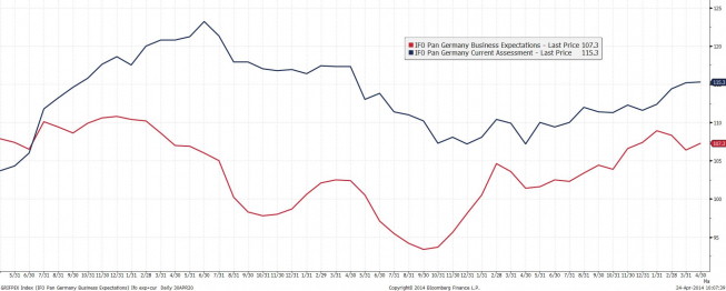 Wykres oceny sytuacji bieżącej oraz oczkiwań Ifo <span> Źródło: Bloomberg <span>