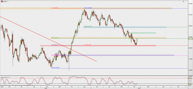 Wykres dzienny kursu CAD/JPY; Źródło: TMS Direct Wykres dzienny kursu CAD/JPY; Źródło: TMS Direct