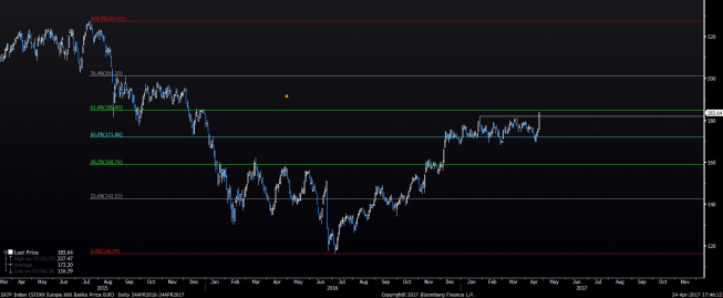 Wykres dzienny STOXX Banks; źródło: Bloomberg Wykres dzienny STOXX Banks; źródło: Bloomberg
