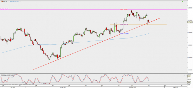 Wykres 4-godzinowy XAU/USD; Źródło: TMS Direct Wykres 4-godzinowy XAU/USD; Źródło: TMS Direct