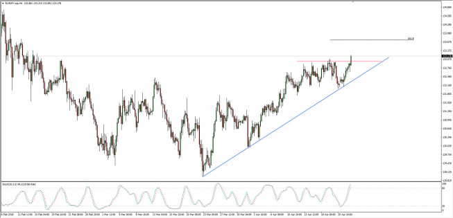 Wykres 4-godzinowy EUR/JPY; Źródło: TMS Connect Wykres 4-godzinowy EUR/JPY; Źródło: TMS Connect