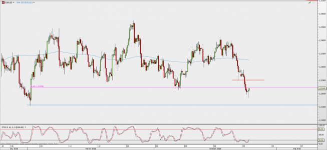 Wykres 4-godzinowy EUR/USD; Źródło: TMS Direct Wykres 4-godzinowy EUR/USD; Źródło: TMS Direct
