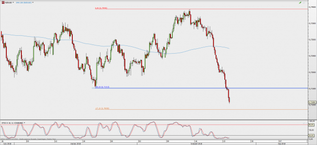 Wykres 4-godzinowy NZD/USD; Źródło: TMS Direct Wykres 4-godzinowy NZD/USD; Źródło: TMS Direct
