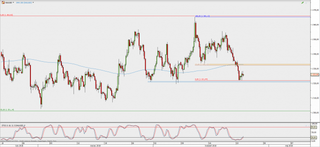 Wykres 4-godzinowy XAU/USD; Źródło: TMS Direct Wykres 4-godzinowy XAU/USD; Źródło: TMS Direct