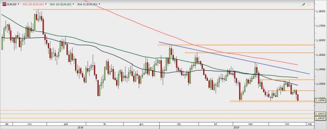 EUR/USD - wykres 1D; Źródło: TMSDirect EUR/USD - wykres 1D; Źródło: TMSDirect
