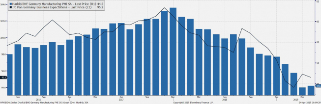 Indeks PMI i subindeks Ifo oddający oczekiwania. Źródło: Bloomberg Indeks PMI i subindeks Ifo oddający oczekiwania. Źródło: Bloomberg