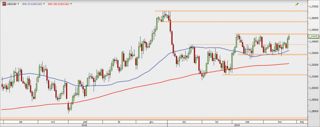 USD/CAD - wykres 1D; Źródło: TMS Direct USD/CAD - wykres 1D; Źródło: TMS Direct