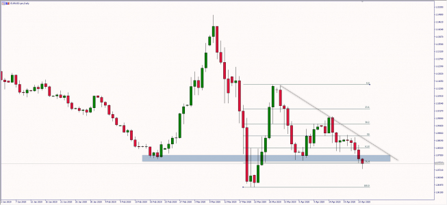 Wykres dzienny EUR/USD. Źródło: TMS Wykres dzienny EUR/USD. Źródło: TMS