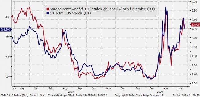 Ryzyko kredytowe Włoch; Źródło: Bloomberg, TMS