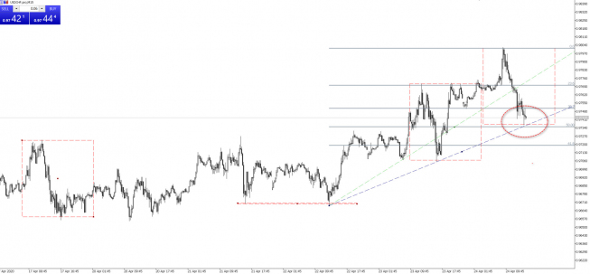 USDCHF, M15, TMS Brokers USDCHF: test istotnych wsparć krótkoterminowych