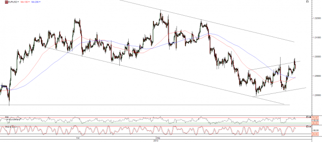 Wykres godzinowy kursu EUR/USD Wykres godzinowy kursu EUR/USD