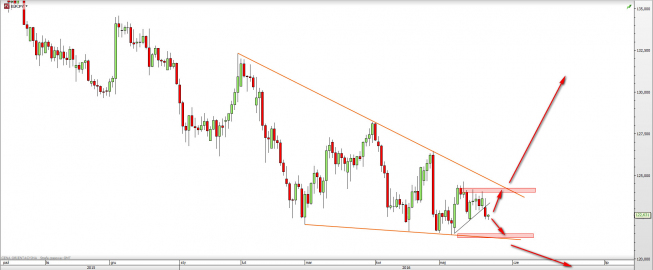 EUR/JPY: klin zniżkujący
