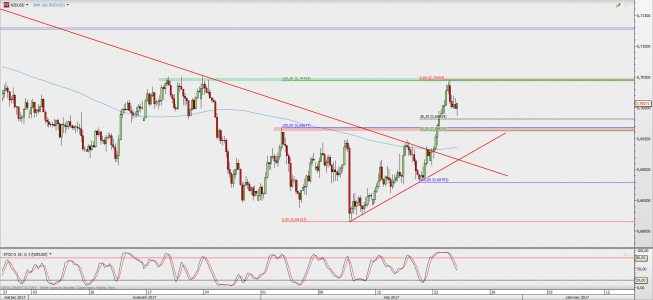 Wykres 4-godzinowy NZD/USD; Źródło: TMS Direct Wykres 4-godzinowy NZD/USD; Źródło: TMS Direct