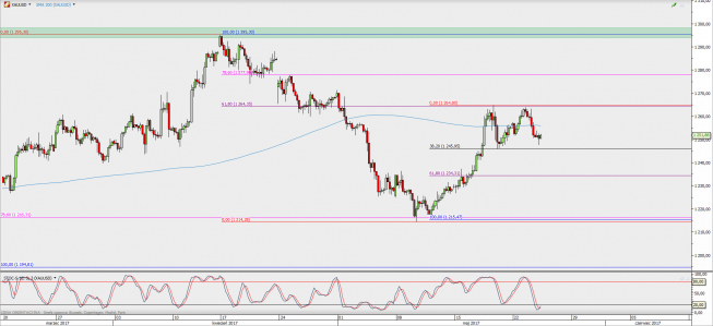Wykres 4-godzinowy XAU/USD; Źródło: TMS Direct Wykres 4-godzinowy XAU/USD; Źródło: TMS Direct
