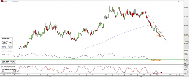 Wykres dzienny EUR/USD. Źródło: TMS