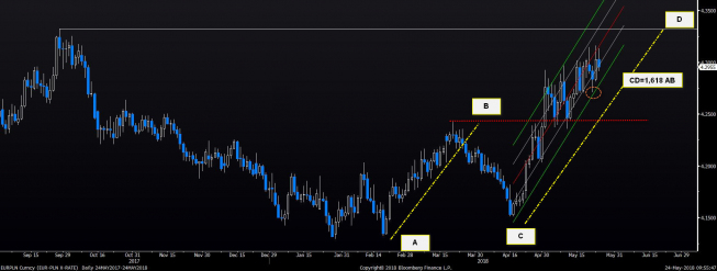 EUR/PLN: szarpane wzrosty tracą impet