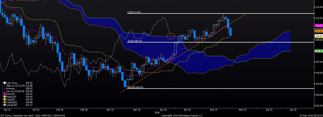 Wykres dzienny USD/JPY. Źródło: Bloomberg Wykres dzienny USD/JPY. Źródło: Bloomberg