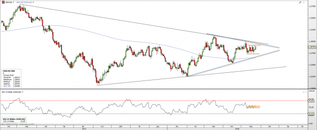 Wykres dzienny USD/CAD. Źródło: Bloomberg Wykres dzienny USD/CAD. Źródło: Bloomberg