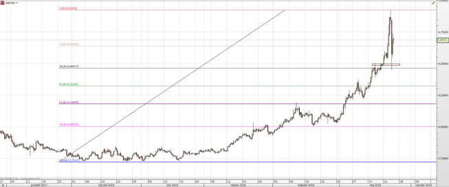 USD/TRY, wykres H8 USD/TRY: chwilowe umocnienie liry tureckiej
