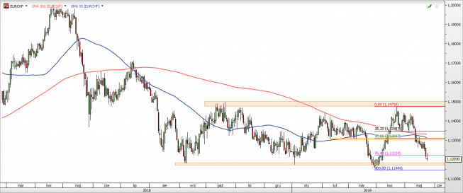 EUR/CHF - wykres 1D; Źródło: TMSDirect EUR/CHF - wykres 1D; Źródło: TMSDirect