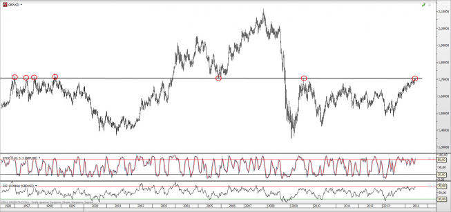 Wykres tygodniowy kursu GBP/USD <span>Źródło:TMS Direct<span>