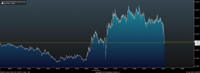 Wykres tickowy EUR/USD <span> Źródło: Bloomberg <span> Wykres tickowy EUR/USD <span> Źródło: Bloomberg <span>