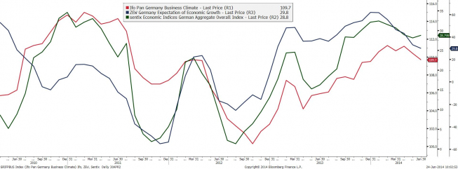 Niemcy: ZEW, Ifo, Sentix <span> Źródło: Bloomberg <span> Niemcy: ZEW, Ifo, Sentix <span> Źródło: Bloomberg <span>