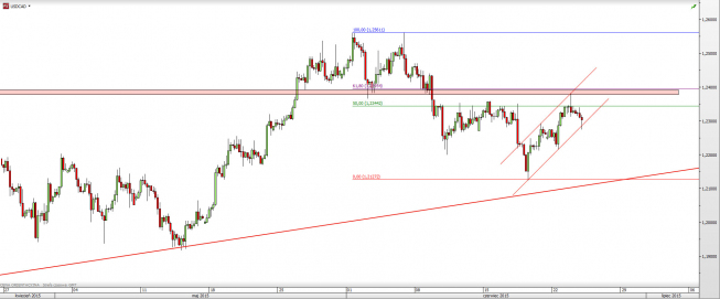 Wykres 4-godzinowy kursu USD/CAD <span> Źródło: TMS Direct <span> Wykres 4-godzinowy kursu USD/CAD <span> Źródło: TMS Direct <span>