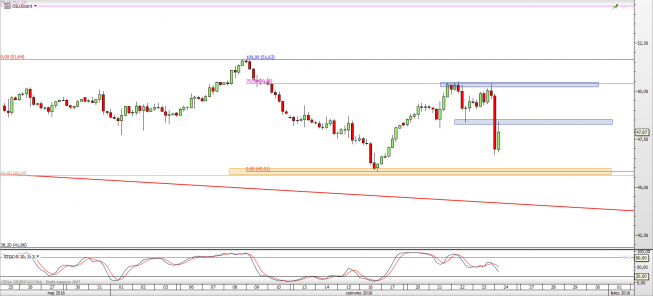 Wykres 4-godzinowy CFD na ropę WTI <span> Źródło: TMS Direct <span> Wykres 4-godzinowy CFD na ropę WTI <span> Źródło: TMS Direct <span>