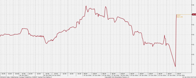 Wycena prawdodobieństwa wyjścia z UE na podstawie stawek bukmacherów <span>Źródło: Bloomberg<span> Wycena prawdodobieństwa wyjścia z UE na podstawie stawek bukmacherów <span>Źródło: Bloomberg<span>