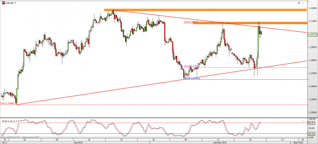 Wykres 4-godzinowy kursu USD/CAD <span> Źródło: TMS Direct <span> Wykres 4-godzinowy kursu USD/CAD <span> Źródło: TMS Direct <span>