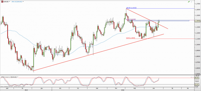 Wykres dzienny kursu EUR/USD <span> Źródło: TMS Direct <span> Wykres dzienny kursu EUR/USD <span> Źródło: TMS Direct <span>