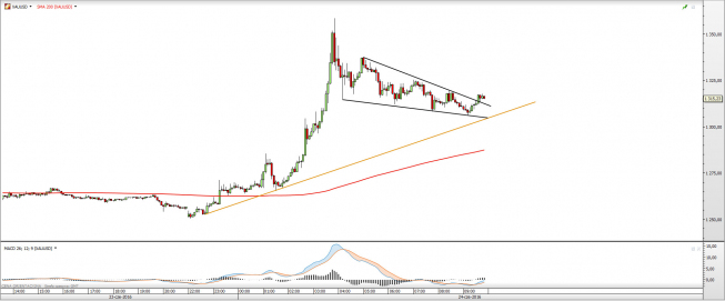 Wykres 5-minutowy XAUUSD <span>Źródło: TMS Direct <span> Wykres 5-minutowy XAUUSD <span>Źródło: TMS Direct <span>