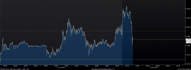 GBP/USD: spadek pod 1,49