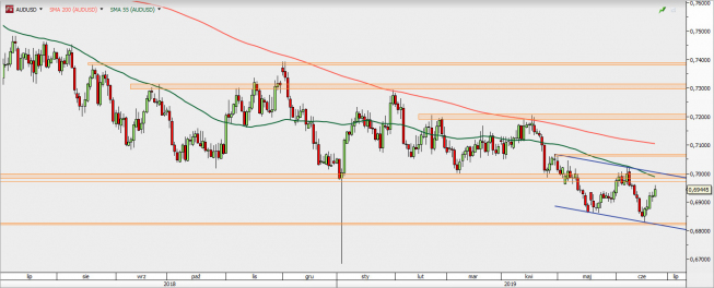 AUD/USD - wykres 1D; Źródło: TMS Direct AUD/USD - wykres 1D; Źródło: TMS Direct