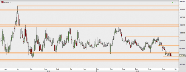 EUR/PLN - wykres 1D; Źródło: TMSDirect EUR/PLN - wykres 1D; Źródło: TMSDirect