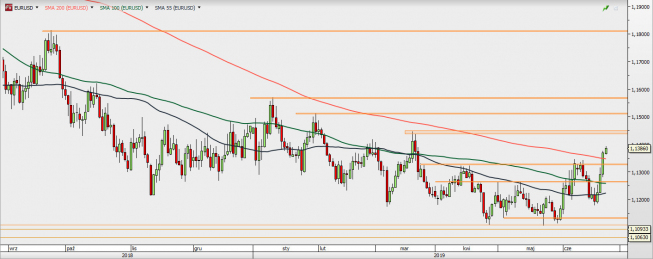 EUR/USD - wykres 1D; Źródło: TMSDirect EUR/USD - wykres 1D; Źródło: TMSDirect