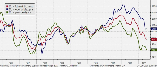 Ifo z oznakami stabilizacji, EUR pozostaje mocne