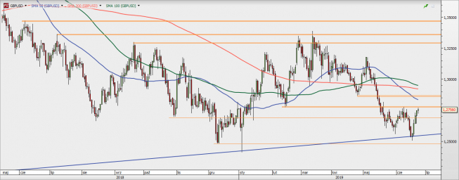 GBP/USD - wykres 1D; Źródło: TMSDirect GBP/USD - wykres 1D; Źródło: TMSDirect