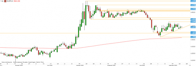 EUR/PLN - wykres 1D; Źródło: TMS Direct EUR/PLN - wykres 1D; Źródło: TMS Direct